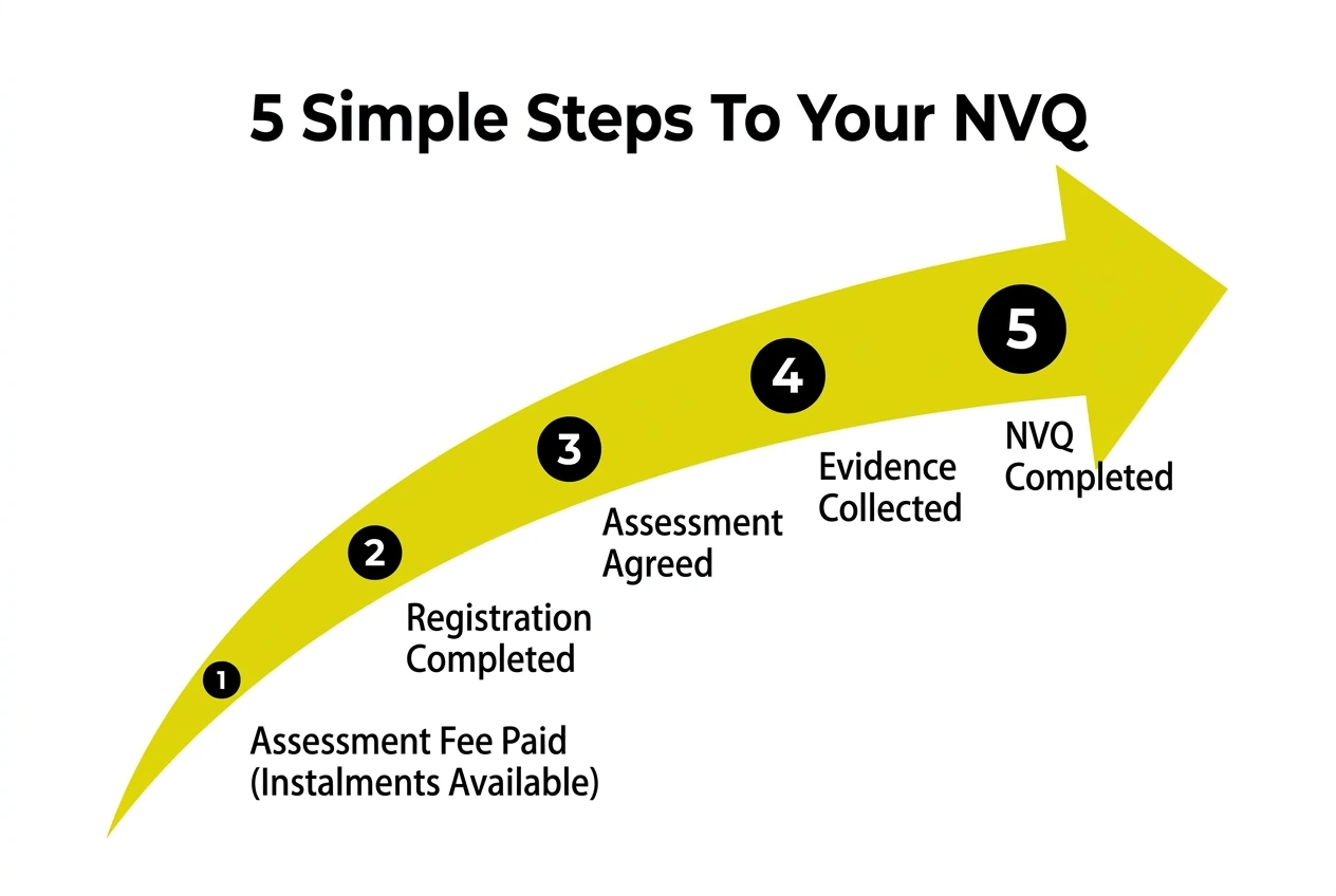 Five simple steps showing how an NVQ assessment progresses from deposit paid to qualification completed