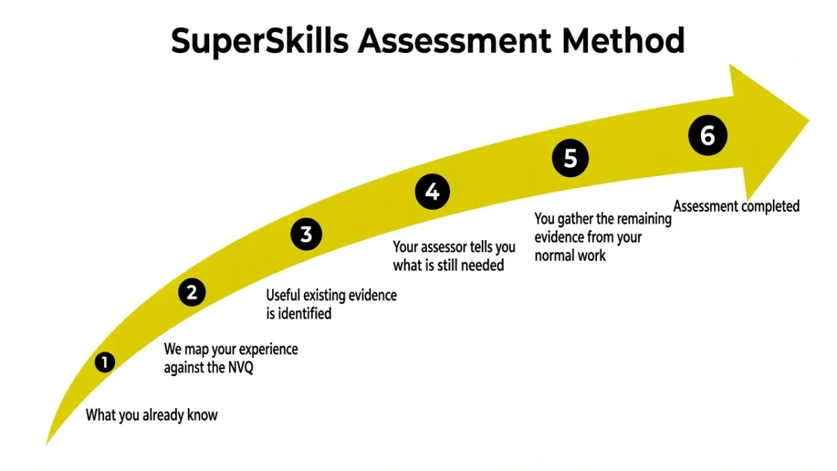 SuperSkills Assessment Method