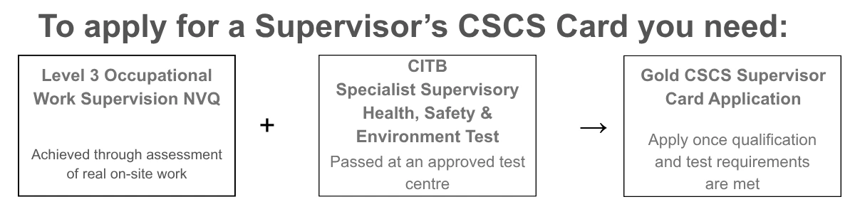 Requirements for a supervisors cscs card