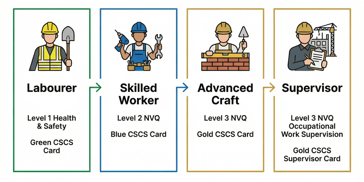 Construction NVQ pathway showing labourer, skilled worker, advanced craft and supervisor CSCS card routes